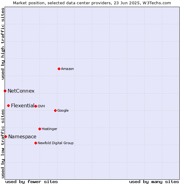 Market position of Flexential vs. Namespace vs. NetConnex