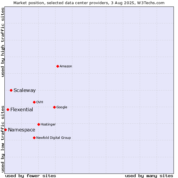 Market position of Scaleway vs. Flexential vs. Namespace