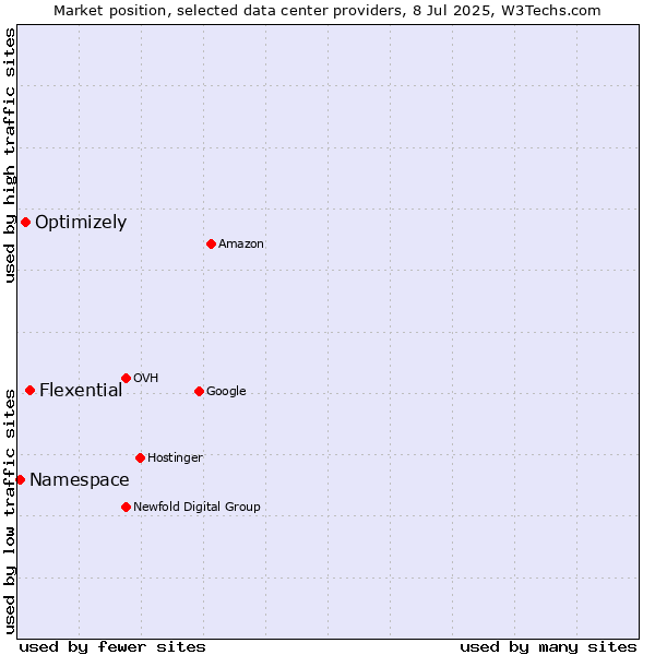 Market position of Flexential vs. Optimizely vs. Namespace
