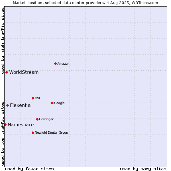 Market position of Flexential vs. WorldStream vs. Namespace