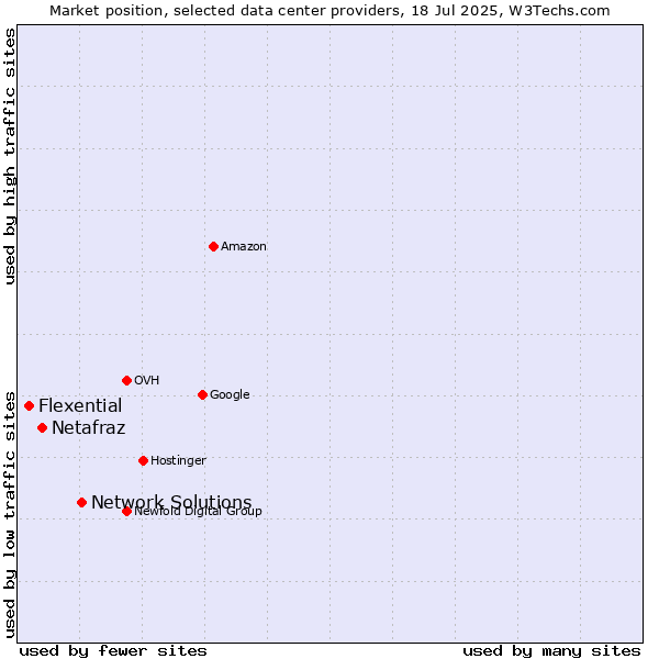 Market position of Network Solutions vs. Netafraz vs. Flexential