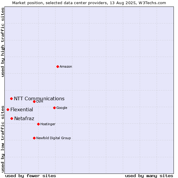 Market position of Netafraz vs. NTT Communications vs. Flexential