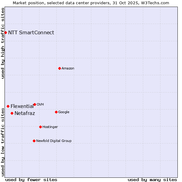 Market position of Netafraz vs. Flexential vs. NTT SmartConnect