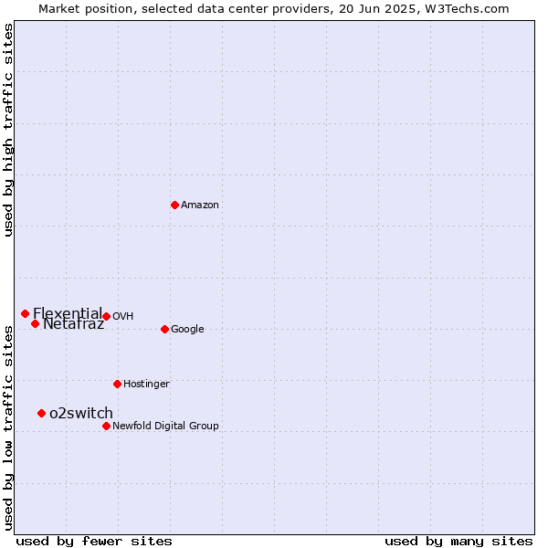 Market position of o2switch vs. Netafraz vs. Flexential