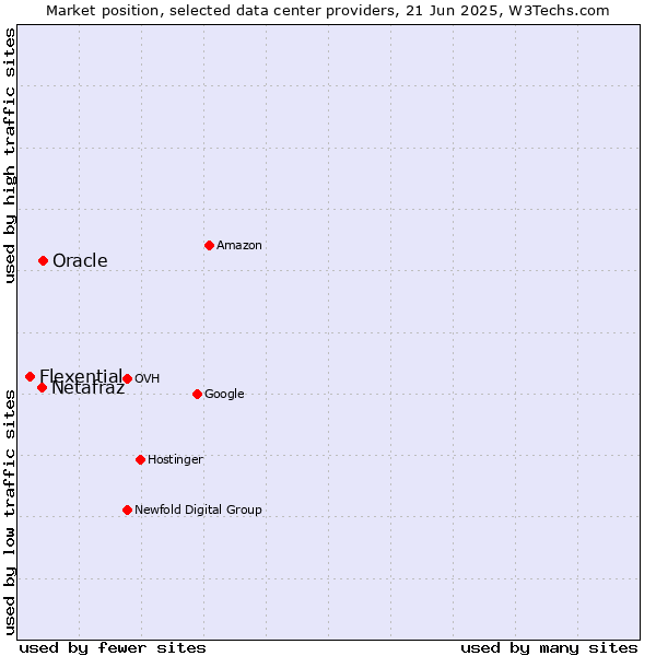 Market position of Oracle vs. Netafraz vs. Flexential