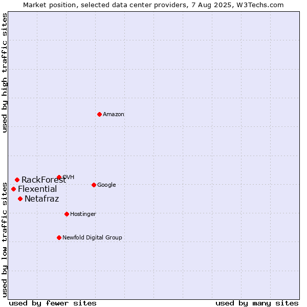 Market position of Netafraz vs. RackForest vs. Flexential