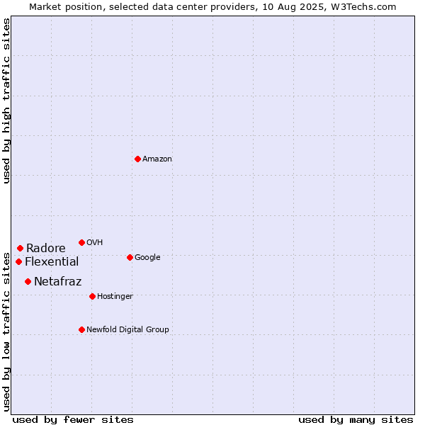 Market position of Netafraz vs. Radore vs. Flexential
