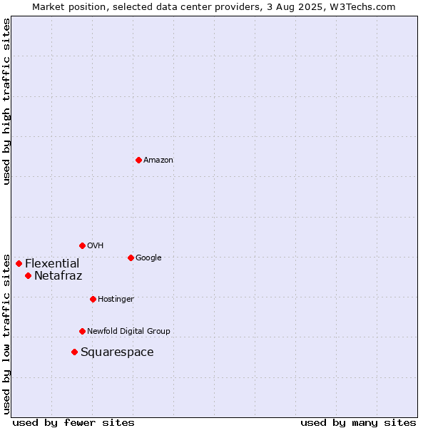 Market position of Squarespace vs. Netafraz vs. Flexential