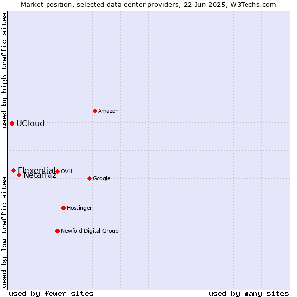 Market position of Netafraz vs. Flexential vs. UCloud