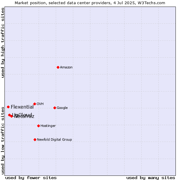 Market position of Netafraz vs. UpCloud vs. Flexential