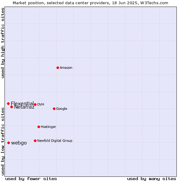 Market position of Netafraz vs. webgo vs. Flexential