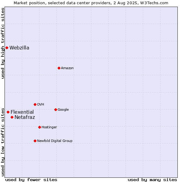 Market position of Netafraz vs. Flexential vs. Webzilla