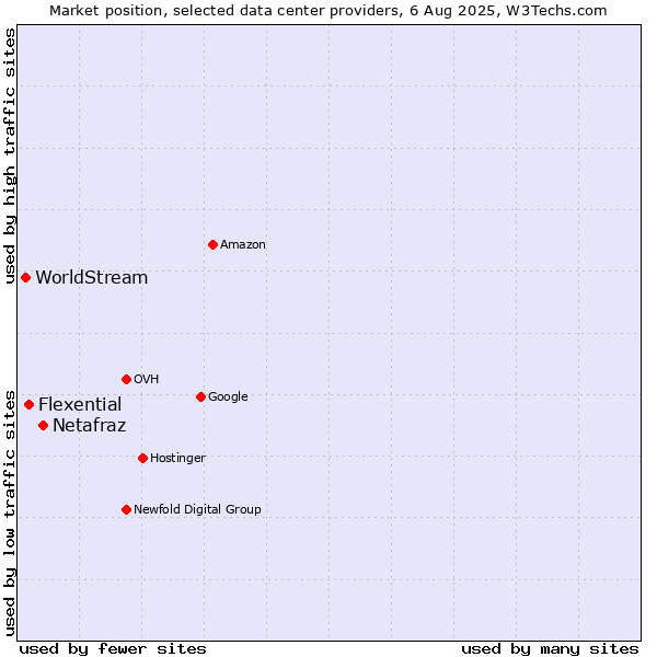 Market position of Netafraz vs. Flexential vs. WorldStream