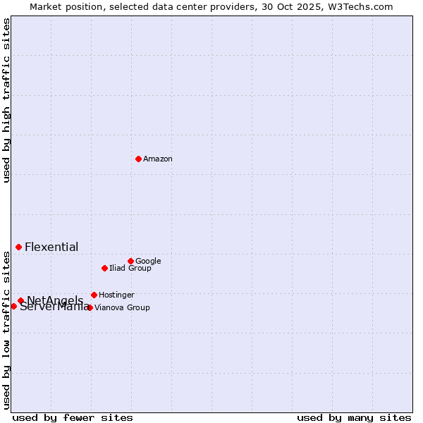 Market position of NetAngels vs. Flexential vs. ServerMania