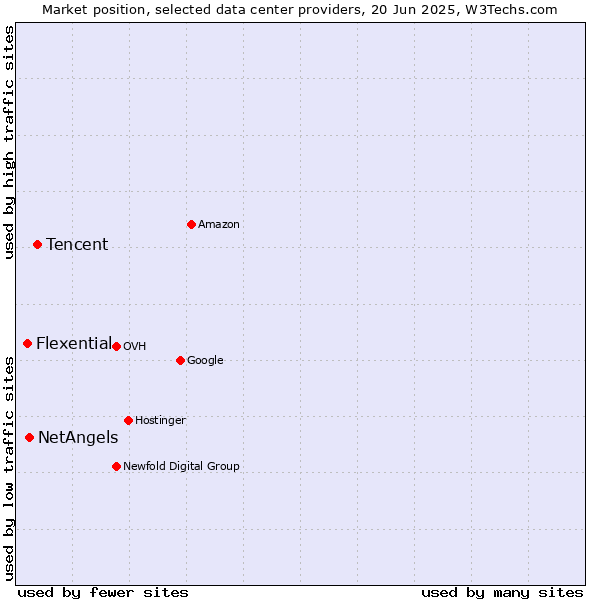 Market position of Tencent vs. NetAngels vs. Flexential