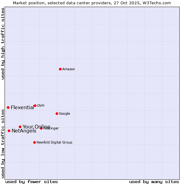 Market position of Your.Online vs. NetAngels vs. Flexential