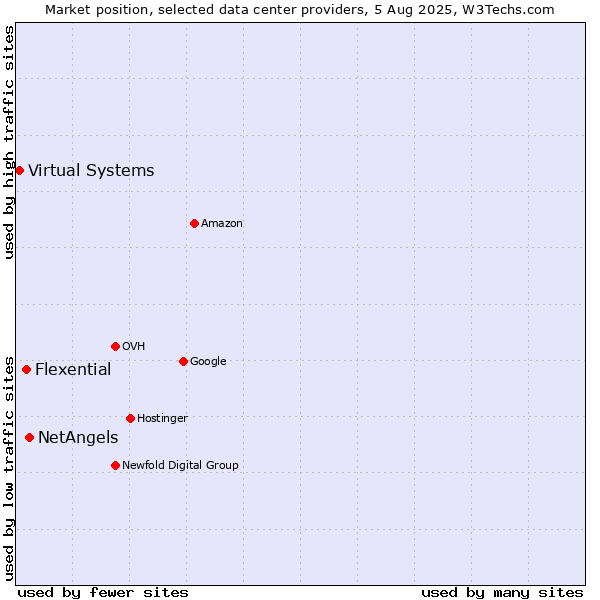Market position of NetAngels vs. Flexential vs. Virtual Systems