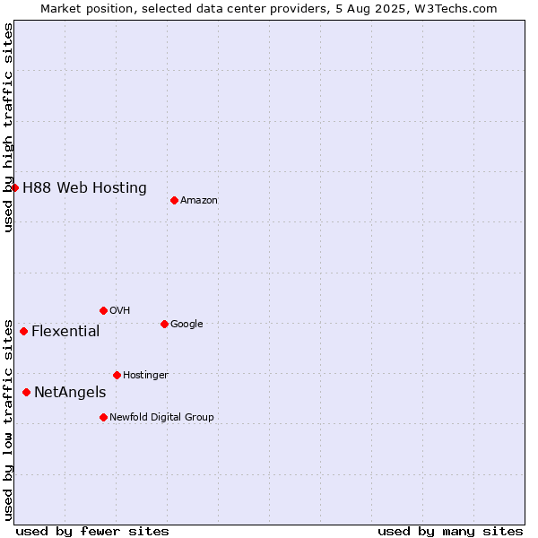 Market position of NetAngels vs. Flexential vs. H88 Web Hosting
