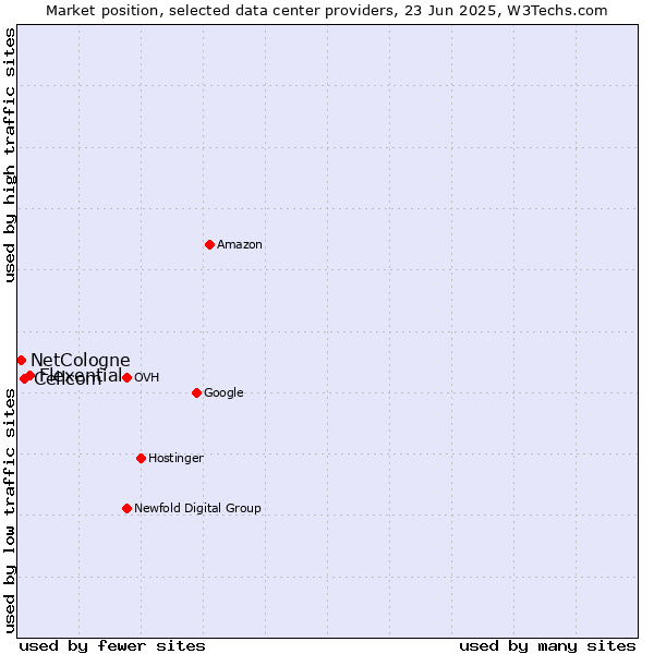 Market position of Flexential vs. Cellcom vs. NetCologne