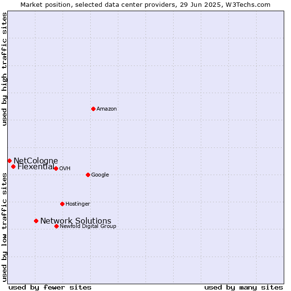 Market position of Network Solutions vs. Flexential vs. NetCologne