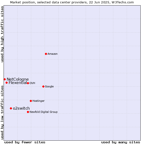 Market position of o2switch vs. Flexential vs. NetCologne