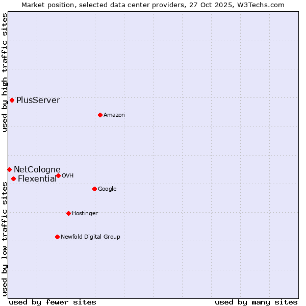 Market position of Flexential vs. PlusServer vs. NetCologne