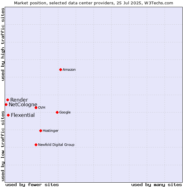 Market position of Flexential vs. Render vs. NetCologne