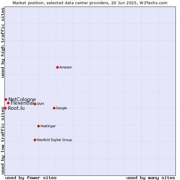 Market position of Flexential vs. NetCologne vs. Root.lu
