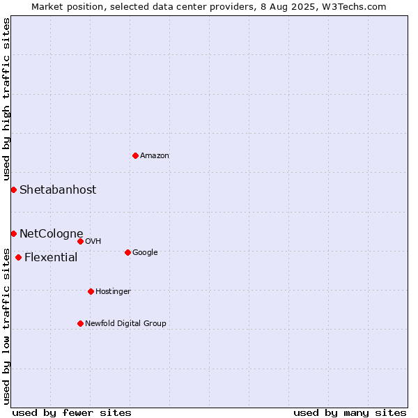 Market position of Flexential vs. Shetabanhost vs. NetCologne