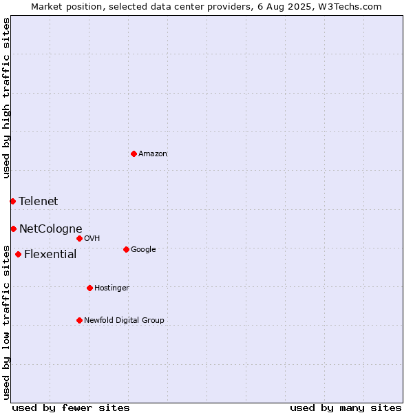 Market position of Flexential vs. NetCologne vs. Telenet