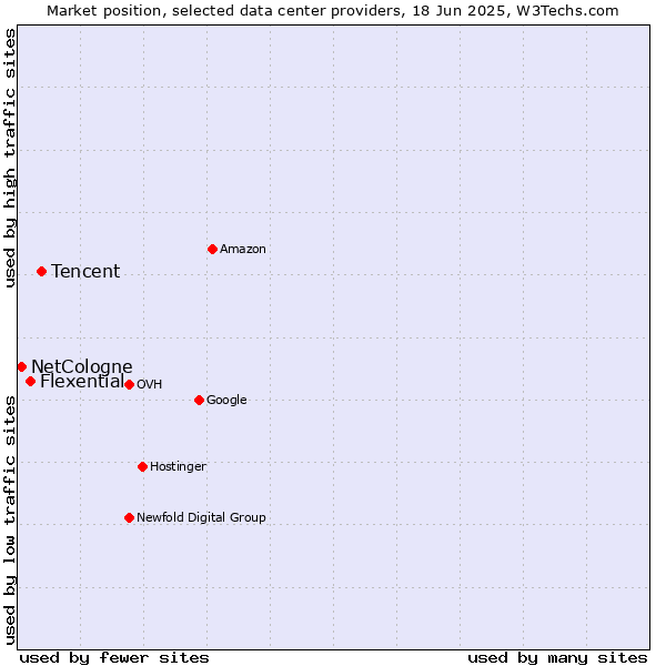 Market position of Tencent vs. Flexential vs. NetCologne