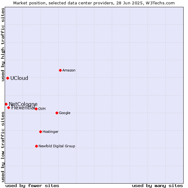 Market position of Flexential vs. UCloud vs. NetCologne