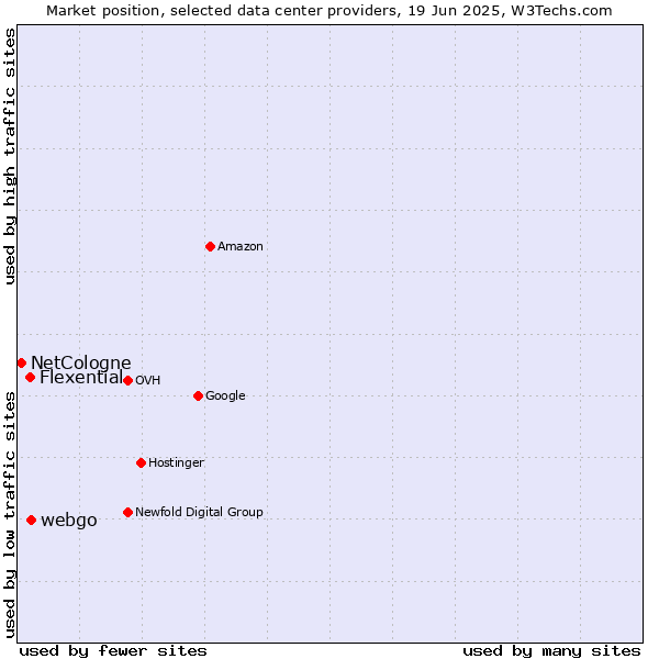 Market position of webgo vs. Flexential vs. NetCologne