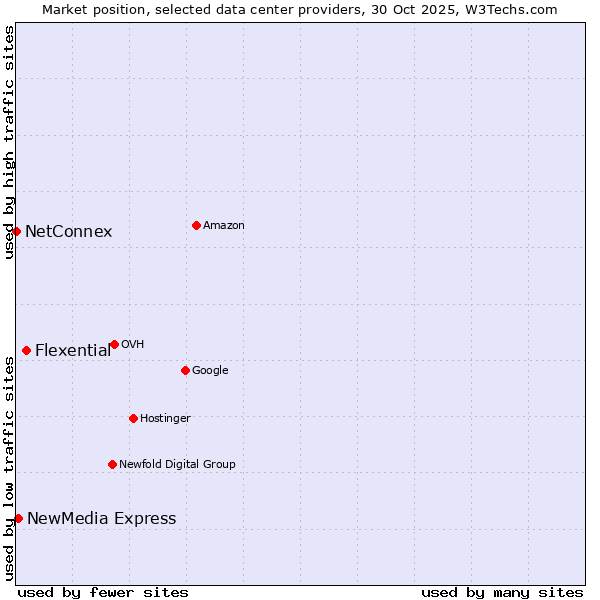 Market position of Flexential vs. NewMedia Express vs. NetConnex