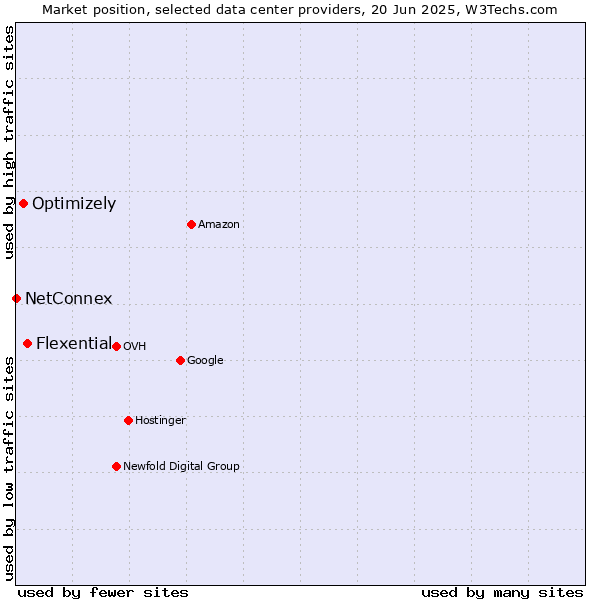Market position of Flexential vs. Optimizely vs. NetConnex