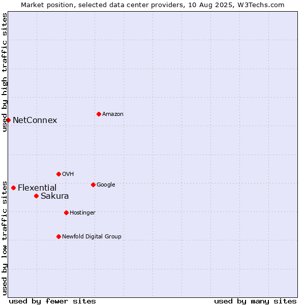 Market position of Sakura vs. Flexential vs. NetConnex