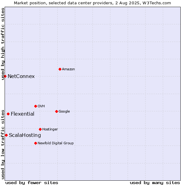 Market position of Flexential vs. ScalaHosting vs. NetConnex