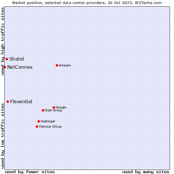 Market position of Flexential vs. Shatel vs. NetConnex