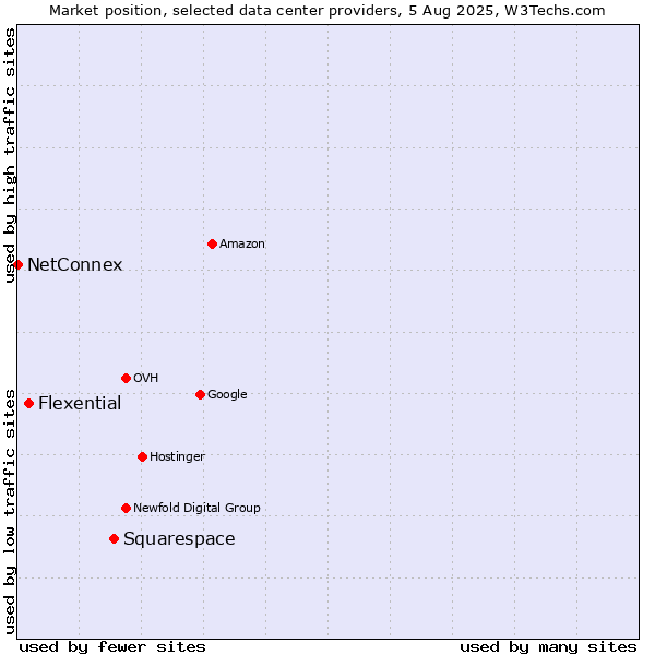 Market position of Squarespace vs. Flexential vs. NetConnex