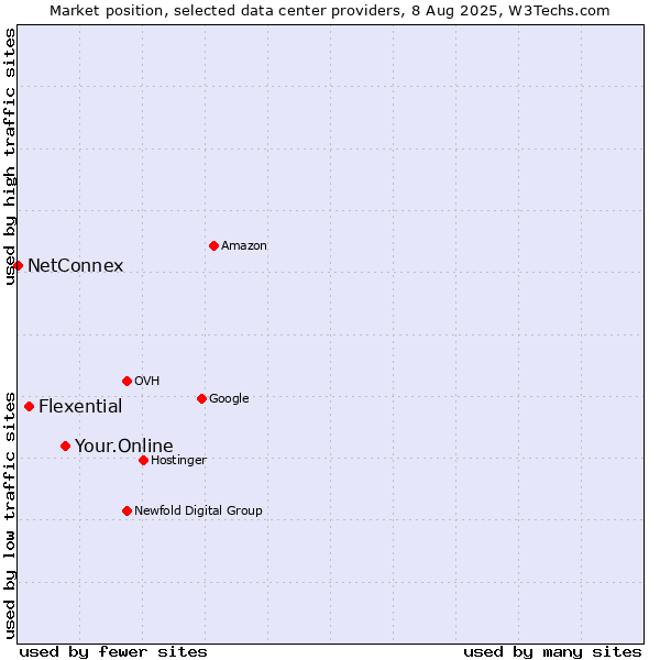 Market position of Your.Online vs. Flexential vs. NetConnex