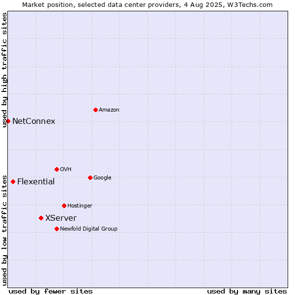 Market position of XServer vs. Flexential vs. NetConnex