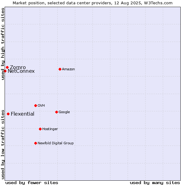 Market position of Flexential vs. Zomro vs. NetConnex