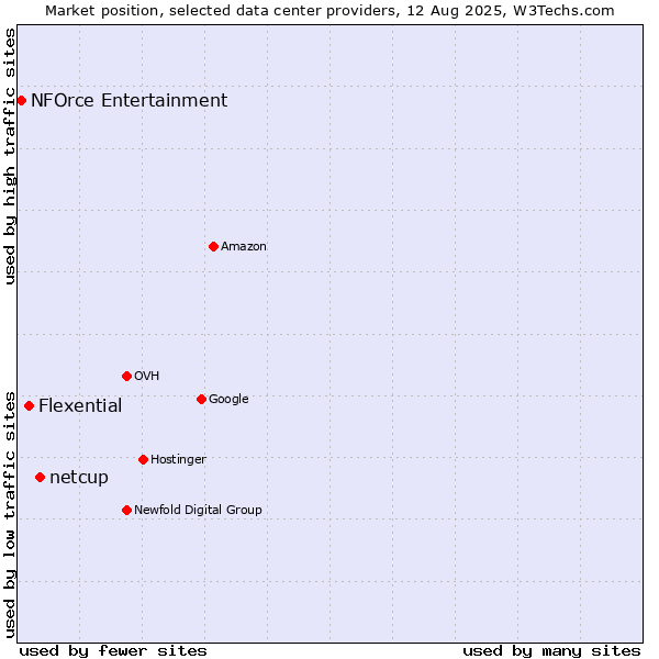 Market position of netcup vs. Flexential vs. NFOrce Entertainment