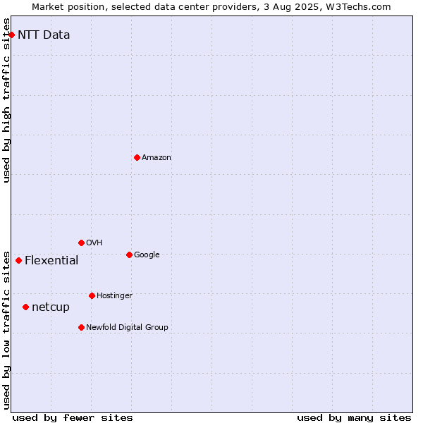 Market position of netcup vs. Flexential vs. NTT Data