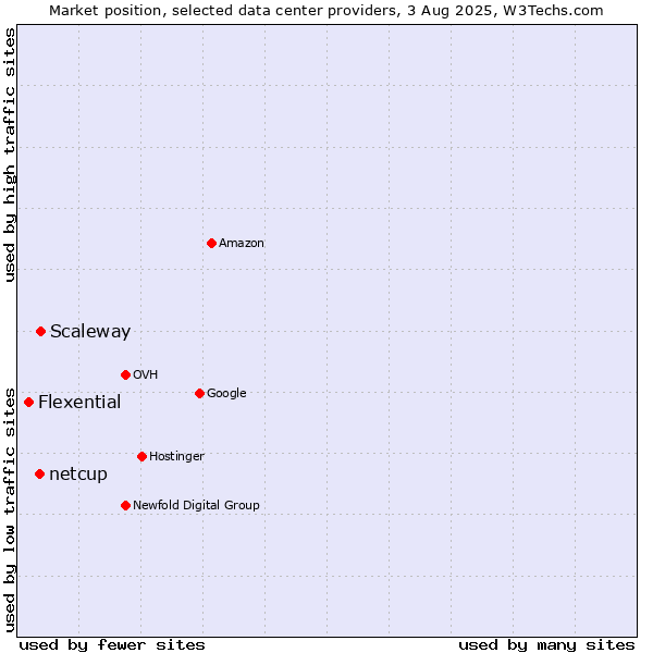 Market position of Scaleway vs. netcup vs. Flexential