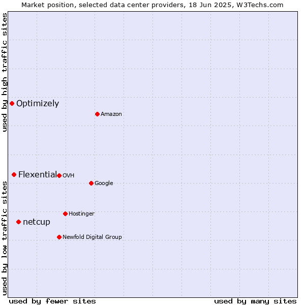 Market position of netcup vs. Flexential vs. Optimizely