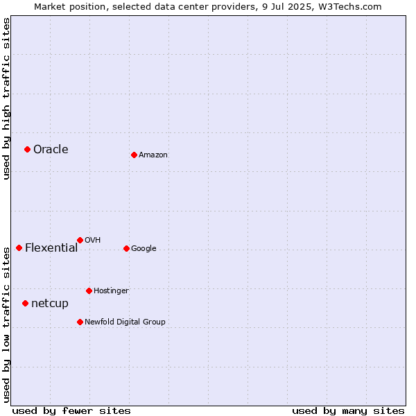 Market position of Oracle vs. netcup vs. Flexential