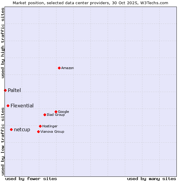 Market position of netcup vs. Flexential vs. Paltel
