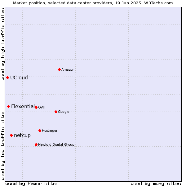 Market position of netcup vs. Flexential vs. UCloud