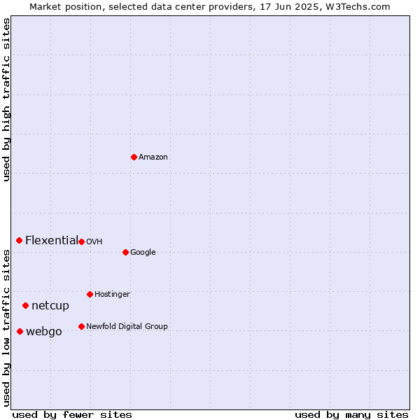 Market position of netcup vs. webgo vs. Flexential